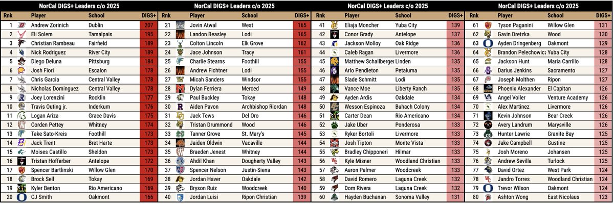 Class of 2025 NorCal ⚾️ hitting &amp; pitching leaders. 175 schools across the region have been added to the leaderboards.