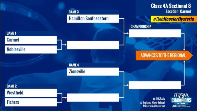 HSE Royals Athletics (@hseathletics) on Twitter photo Boys Basketball Sectional 8 & Carmel
Tickets for Tuesday and Friday games are on sale now!
Saturdayβs Championship Tickets will go on sale Friday at 6:00 PM.
<a href="/HSEBasketball/">HSE Royals Basketball</a> will face the winner of Carmel/Noblesville on Friday, March 7th at 6:00 pm.
ποΈ ihsaa.eventlink.com/Tickets?l=Carmβ¦ Boys Basketball Sectional 8 & Carmel
Tickets for Tuesday and Friday games are on sale now!
Saturdayβs Championship Tickets will go on sale Friday at 6:00 PM.
<a href="/HSEBasketball/">HSE Royals Basketball</a> will face the winner of Carmel/Noblesville on Friday, March 7th at 6:00 pm.
ποΈ ihsaa.eventlink.com/Tickets?l=Carmβ¦