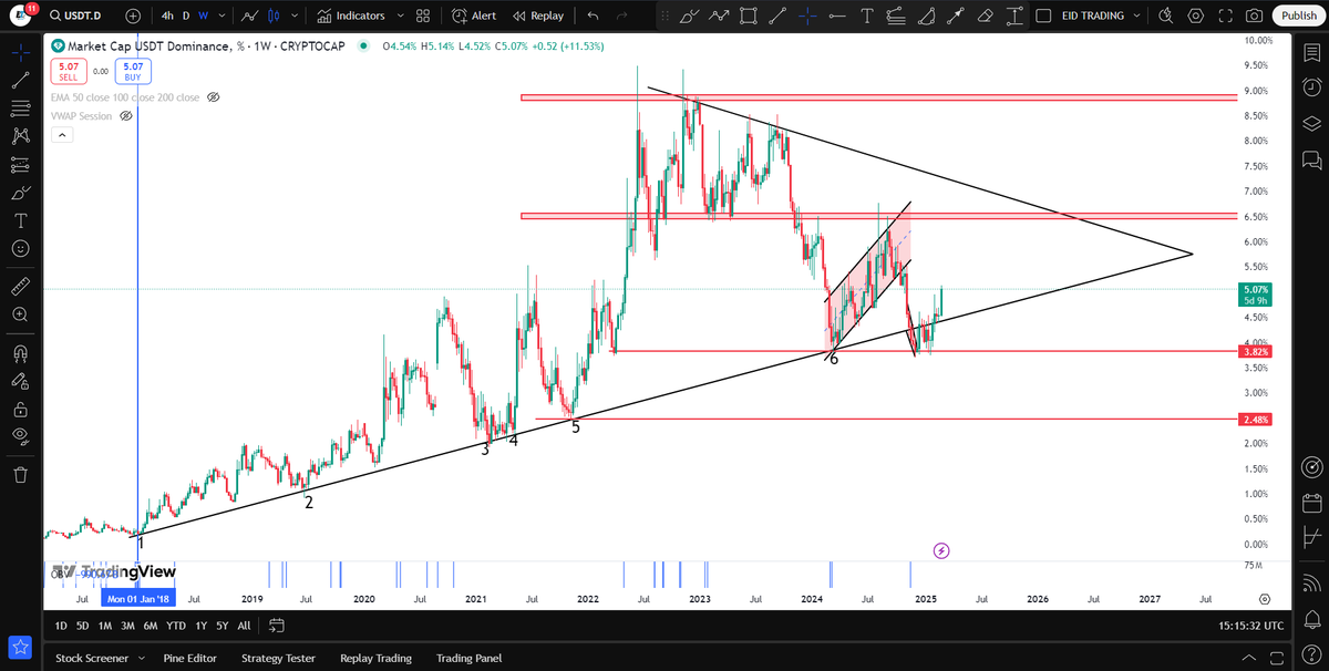 #BTC $BTC $USDT.D 
هانت يارجاله اجمدوا كده بس شايف اخر بوكس احمر ده اهو ده لو اتكسر هتجيب البيتكوين من عند السبعينات 🤣🤣🤣
شارت ال USDT.D مافيش محلل واحد نزله 
الشارتات كلها بتكمل بعضها وكان باين والله اننا داخلين علي هبوط ولكن عند الاغلبية من المحللين لبسو المتداولين في الحيط