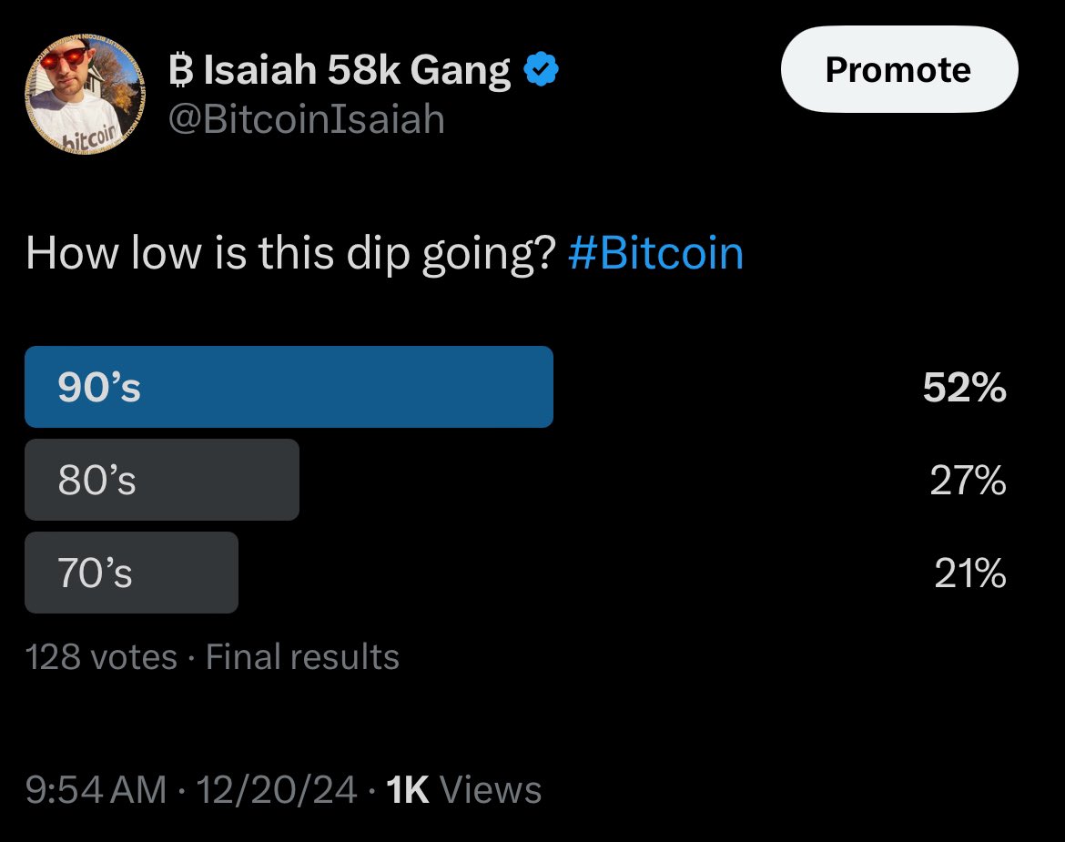 BitcoinIsaiah's tweet image. Well would you look at that.

The majority was wrong again.