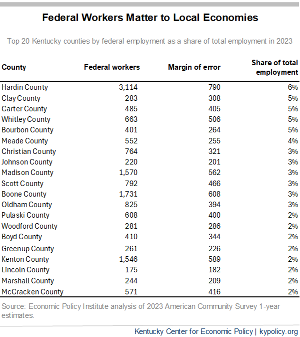 jbaileyky's tweet photo. The federal government is cutting its workforce, but Kentucky has 23,000 federal civilian employees--more people than work at Amazon, Ford or UPS. These jobs are especially significant in many rural counties: 1/ https://t.co/2tM4EIMNoT
