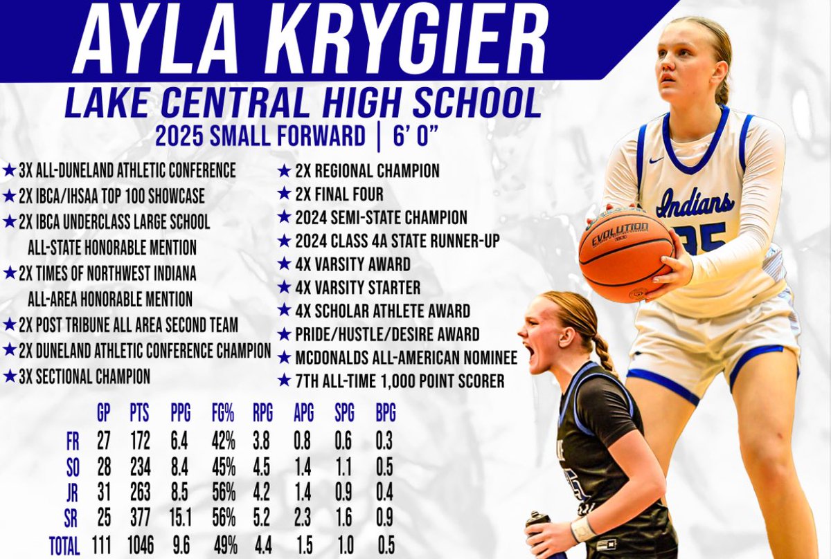 Lake Central Girls’ Basketball (@lakecentralgbb) on Twitter photo 𝓐𝔂𝓵𝓪 𝓚𝓻𝔂𝓰𝓲𝓮𝓻,
Indiana 𝗔𝗹𝗹-𝗦𝘁𝗮𝗿 Candidate
🔵⚪️
<a href="/aylakrygier/">Ayla Krygier</a> | <a href="/LCIndians/">LC Athletics</a> | <a href="/indallstars/">Indiana All-Stars</a> | <a href="/IBCA_Coaches/">IBCA Coaches</a> | <a href="/IWU_WBB/">IWU WBB</a> 𝓐𝔂𝓵𝓪 𝓚𝓻𝔂𝓰𝓲𝓮𝓻,
Indiana 𝗔𝗹𝗹-𝗦𝘁𝗮𝗿 Candidate
🔵⚪️
<a href="/aylakrygier/">Ayla Krygier</a> | <a href="/LCIndians/">LC Athletics</a> | <a href="/indallstars/">Indiana All-Stars</a> | <a href="/IBCA_Coaches/">IBCA Coaches</a> | <a href="/IWU_WBB/">IWU WBB</a>