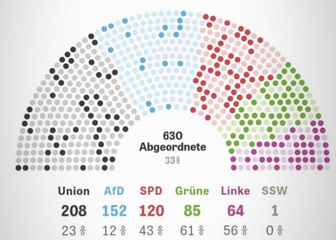 Nur 33% der Abgeordneten ist weiblich, ca. 70 % Männer soll in einer Krise der Demokratie eine zukunftsfähige Politik für alle Menschen gestalten.Wo die gesellschaftliche Diversität nicht abgebildet ist, fehlen wichtige Perspektiven für eine gesellschaftlich breite Mobilisierung.