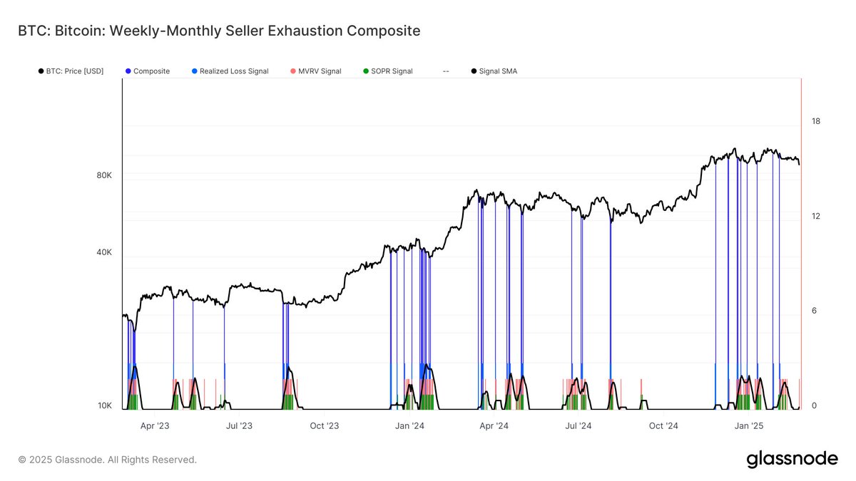 For $BTC Weekly-Monthly traders, SOPR and Realized Loss Z-Scores did not  reach exhaustion levels as of yesterday. If these conditions align, it may  signal a bottoming process. Until then, the market may