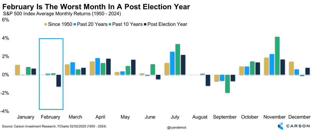 RyanDetrick's tweet image. We've been warning all month that late February tends to be weak, while February in a post-election year is the worst month on average.

This 4-day losing streak isn't fun, but can't say it wasn't expected.