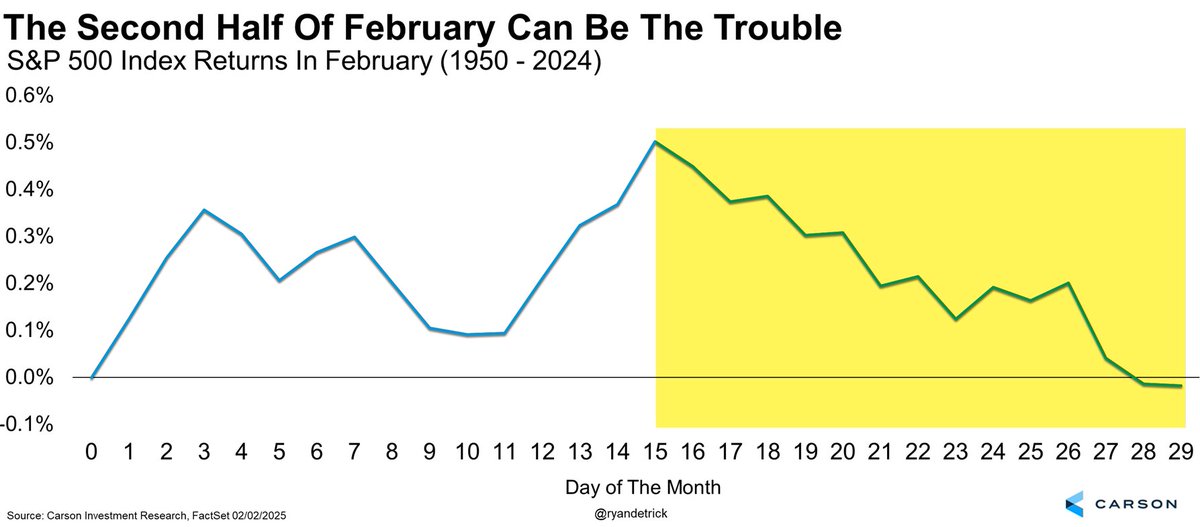 RyanDetrick's tweet image. We've been warning all month that late February tends to be weak, while February in a post-election year is the worst month on average.

This 4-day losing streak isn't fun, but can't say it wasn't expected.