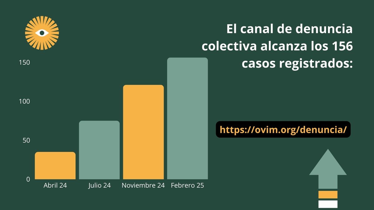 Ninguna de estas 156 historias responde a un caso aislado porque la #violenciainstitucionalmachista es estructural. ¿Podría ser tu caso el número 157? ¡Suma al canal de denuncia colectiva del #OVIM!  

ovim.org/denuncia/ ⬇️
#QueSeSepa #EsViolenciaInstitucional