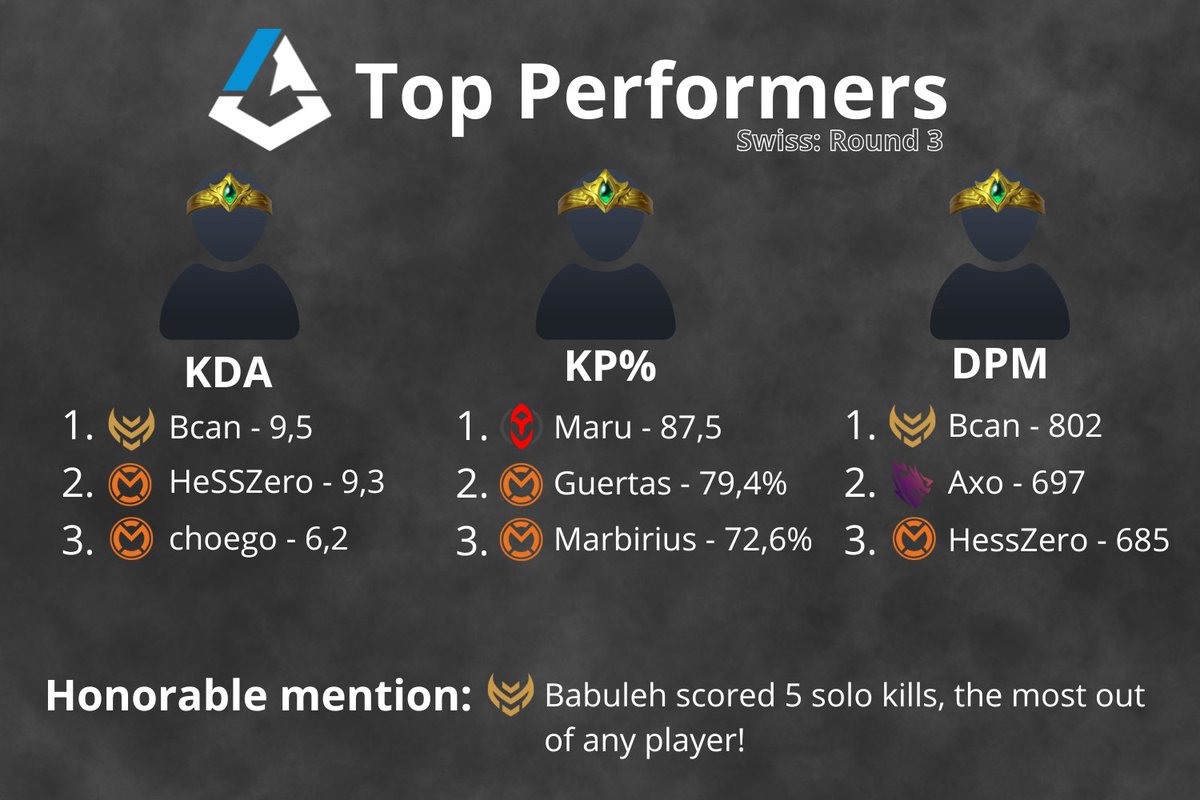 Quick update of the stats before the first round of playoffs! We see a lot of different teams represented in the top 3 and an impressive KP% by <a href="/Maru_gojo/">Maru</a>  #ROL 

Also, let's start a petition to get all photo's updates on gamepedia!