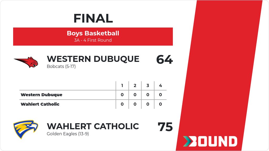 Boys Basketball (Varsity) Score Posted - 3A - 4 First Round - Western Dubuque Bobcats lose to Wahlert Catholic Golden Eagles 75-64. gobound.com/ia/ihsaa/boysb…