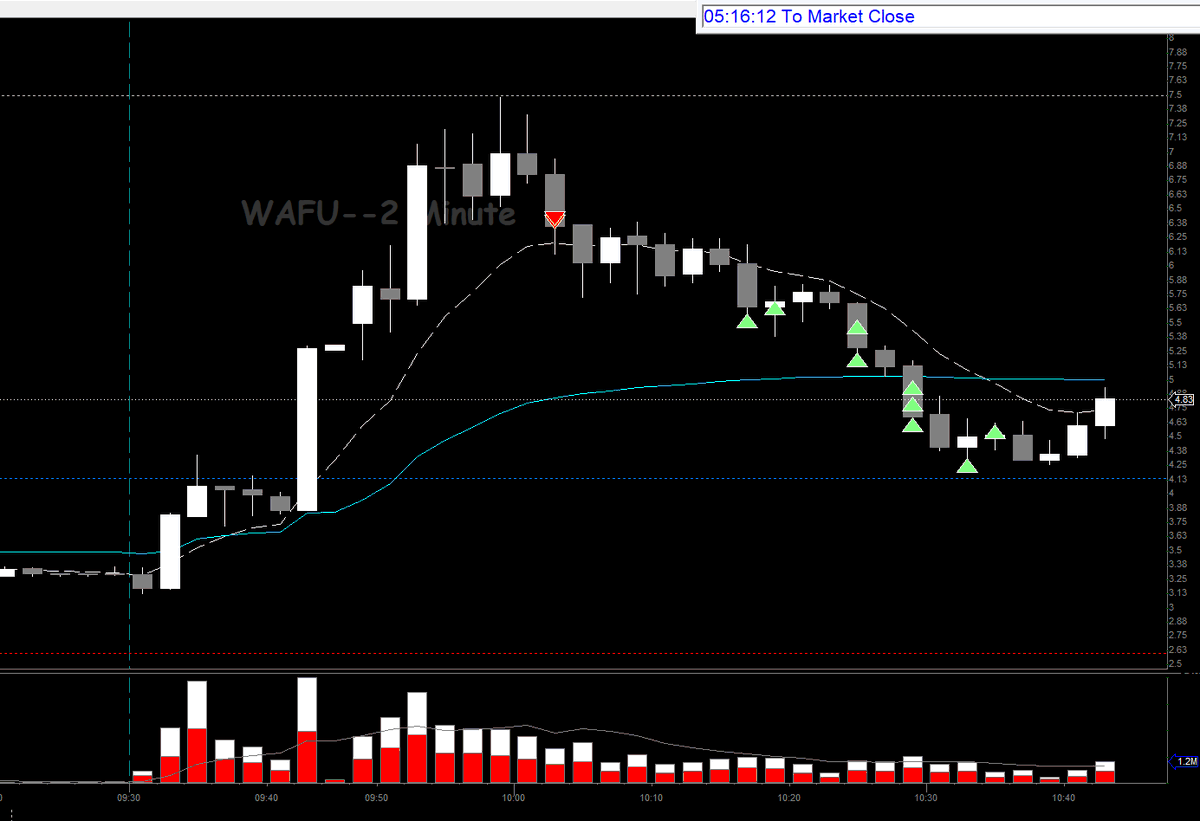 JohnnyNova77's tweet photo. $WAFU first trade in nearly 2 weeks, been selective and waiting. Thanking @jtraderco in @SmallCapRoom for the mentoring always https://t.co/ragT4GQmLb