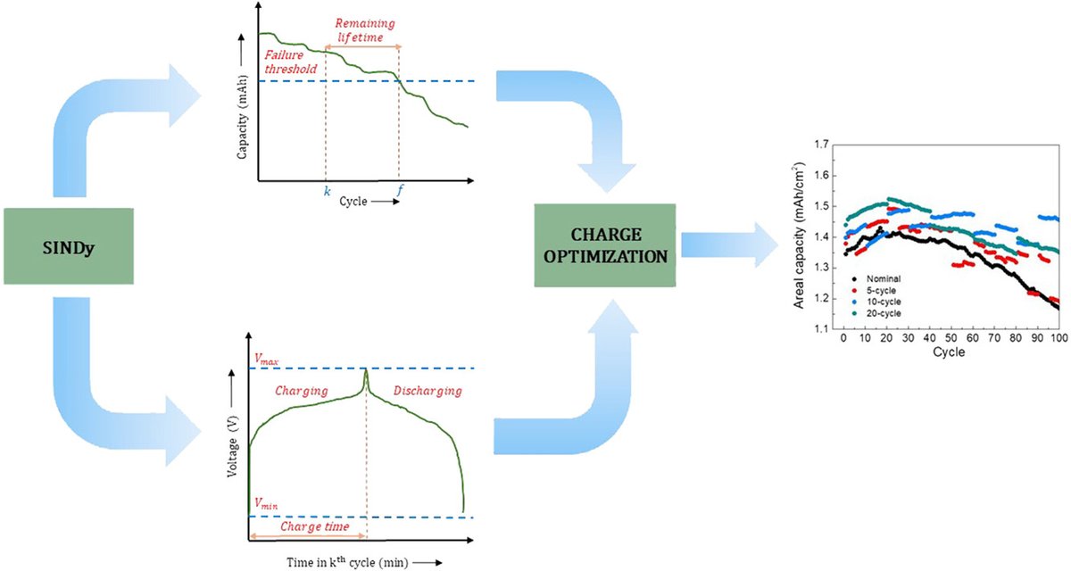 Chemical Engineering Journal (@chem_eng_j) on Twitter photo Editor’s Choice: Optimal charging of Li-ion batteries using sparse identification of nonlinear dynamics (Bhavana Bhadriraju et al., <a href="/TAMU/">Texas A&M University</a> )
sciencedirect.com/science/articl… Editor’s Choice: Optimal charging of Li-ion batteries using sparse identification of nonlinear dynamics (Bhavana Bhadriraju et al., <a href="/TAMU/">Texas A&M University</a> )
sciencedirect.com/science/articl…
