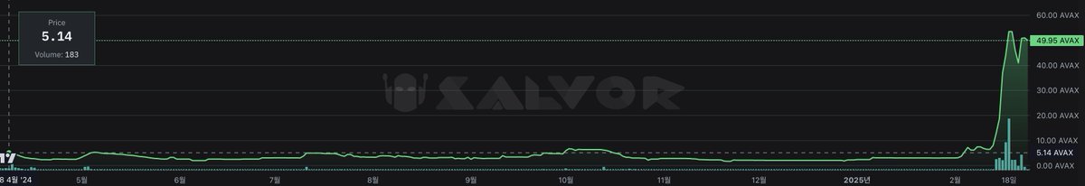 eth_apple's tweet image. As I’ve mentioned in my previous tweets, @avax  has long been recognized as a blockchain specialized for traditional finance and enterprises (B2B). 
With its stable network and strong financial infrastructure, it has built a solid foundation for corporations and institutions to…