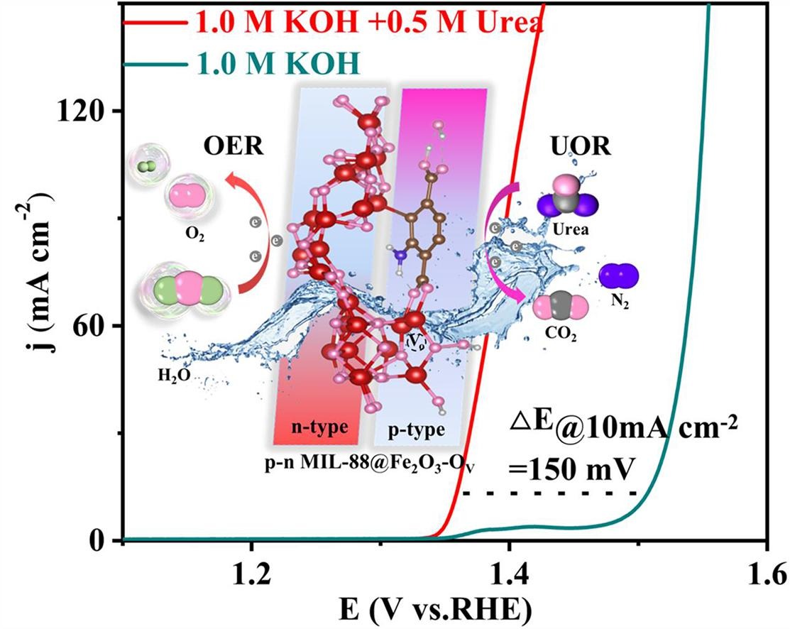 Editor’s Choice: Surface reconstruction of defect-engineered MIL-88@Fe2O3 p-n heterojunction for enhanced electrocatalytic water and urea oxidation (Huang et al., Sichuan Normal University)
sciencedirect.com/science/articl…