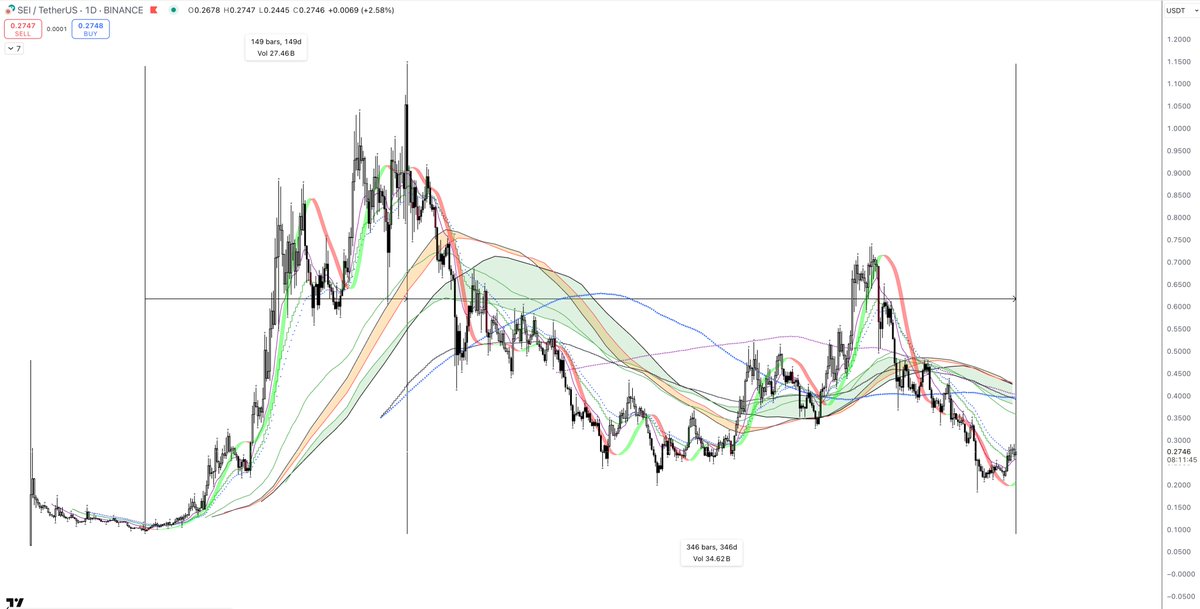 BGU108's tweet photo. $SEI ... lol, 149 days of proper bull run, vs. 346 days of utter bear.

This cycle hits different. https://t.co/Xh2fSd2tnV