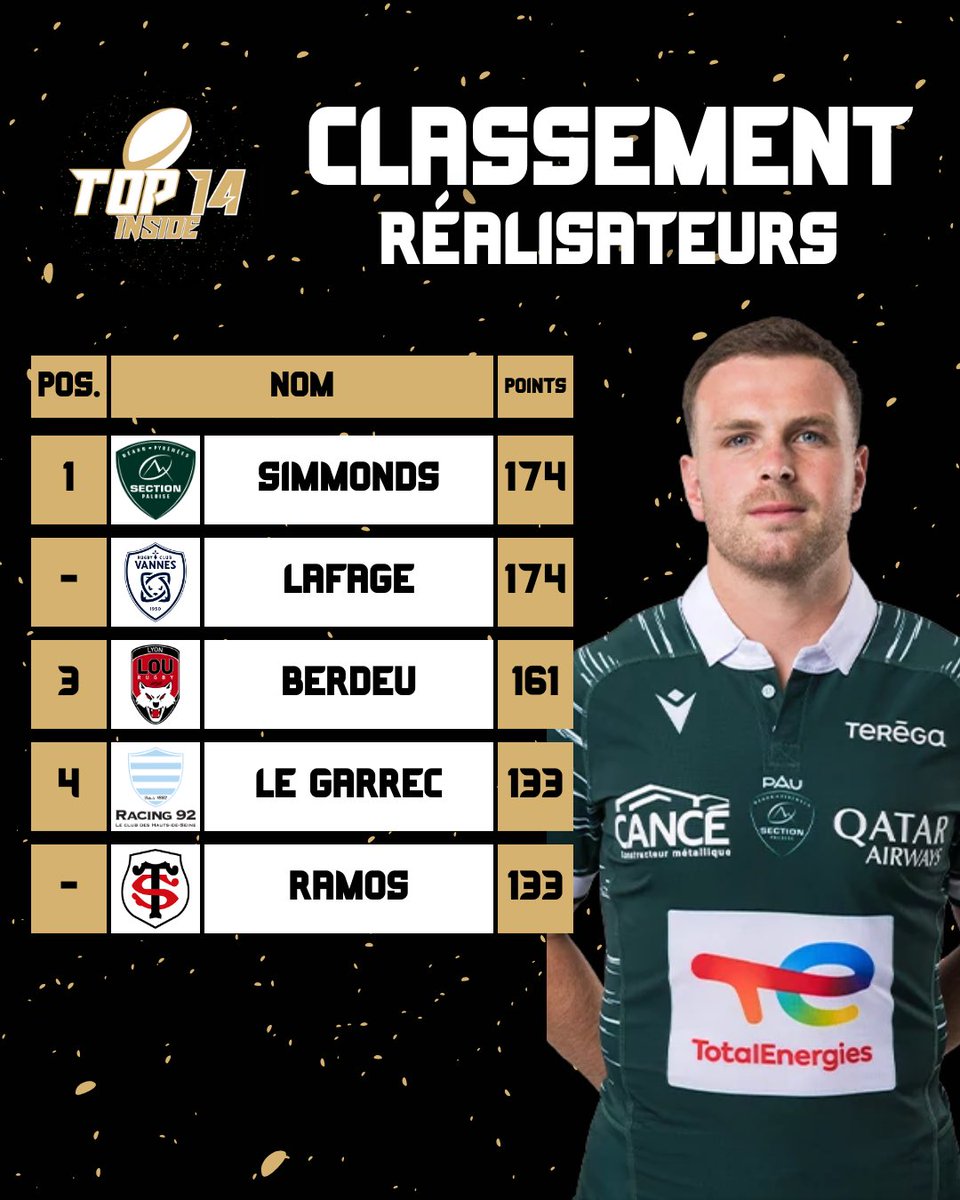 TOP14_inside's tweet image. 📊 | 𝗟𝗘𝗦 𝗠𝗘𝗜𝗟𝗟𝗘𝗨𝗥𝗦 𝗥𝗘𝗔𝗟𝗜𝗦𝗔𝗧𝗘𝗨𝗥𝗦 𝗗𝗘 𝗟𝗔 𝗝𝟭𝟳 🛑

LAFAGE REVIENT À HAUTEUR DE SIMMONDS !!! 🤩

#COLOU | #RCTSFP | #RCVMHR | #SPUSAP | #SRR92 | #STAB | #UBBASM | #Top14
