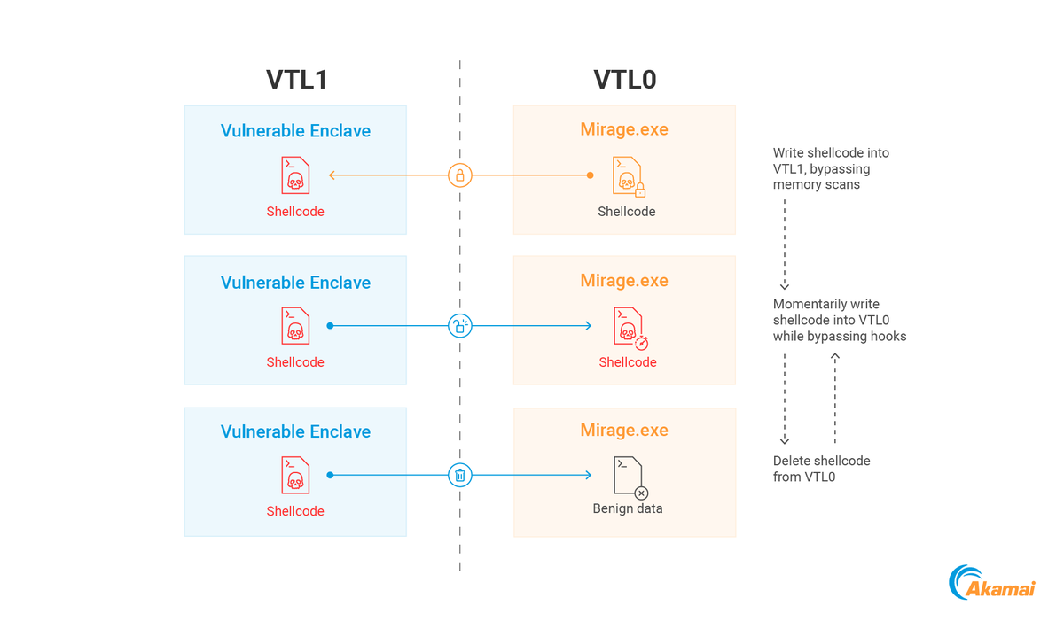 Virtualization-based security isolates critical OS components from malware—but what if attackers flipped the script? 

In this blog, <a href="/oridavid123/">Ori David</a> explores how VBS enclaves can be weaponized to execute untouchable malware. Full details:

akamai.com/blog/security-…