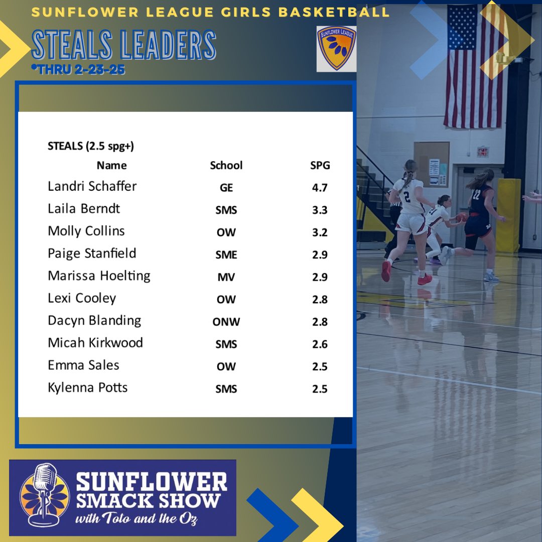 Sunflower Smack Show (@sunflowersmack) on Twitter photo ๐GBB STAT LEADERS๐
<a href="/SFLLeagueKS/">Sunflower League</a> thru 2/23/25
*coach reported*
๐STEALS 2.5+ per game๐
<a href="/landri_schaffer/">Landri Schaffer</a> <a href="/laila_berndt/">Laila Johnson-Berndt</a> <a href="/MarissaHoelting/">Marissa Hoelting</a> <a href="/MicahKirkwood1/">Micah_Kirkwood</a> <a href="/mollycollins04/">mollycollins4</a> <a href="/emma_sales21/">Emma Sales</a> <a href="/LexiCooley_26/">Lexi Cooley</a> <a href="/kylennaR_2027/">Kylenna Potts</a> <a href="/dacynblanding/">Dacyn Blanding</a> <a href="/Paige_2026/">Paige Stanfield 2026</a> ๐GBB STAT LEADERS๐
<a href="/SFLLeagueKS/">Sunflower League</a> thru 2/23/25
*coach reported*
๐STEALS 2.5+ per game๐
<a href="/landri_schaffer/">Landri Schaffer</a> <a href="/laila_berndt/">Laila Johnson-Berndt</a> <a href="/MarissaHoelting/">Marissa Hoelting</a> <a href="/MicahKirkwood1/">Micah_Kirkwood</a> <a href="/mollycollins04/">mollycollins4</a> <a href="/emma_sales21/">Emma Sales</a> <a href="/LexiCooley_26/">Lexi Cooley</a> <a href="/kylennaR_2027/">Kylenna Potts</a> <a href="/dacynblanding/">Dacyn Blanding</a> <a href="/Paige_2026/">Paige Stanfield 2026</a>