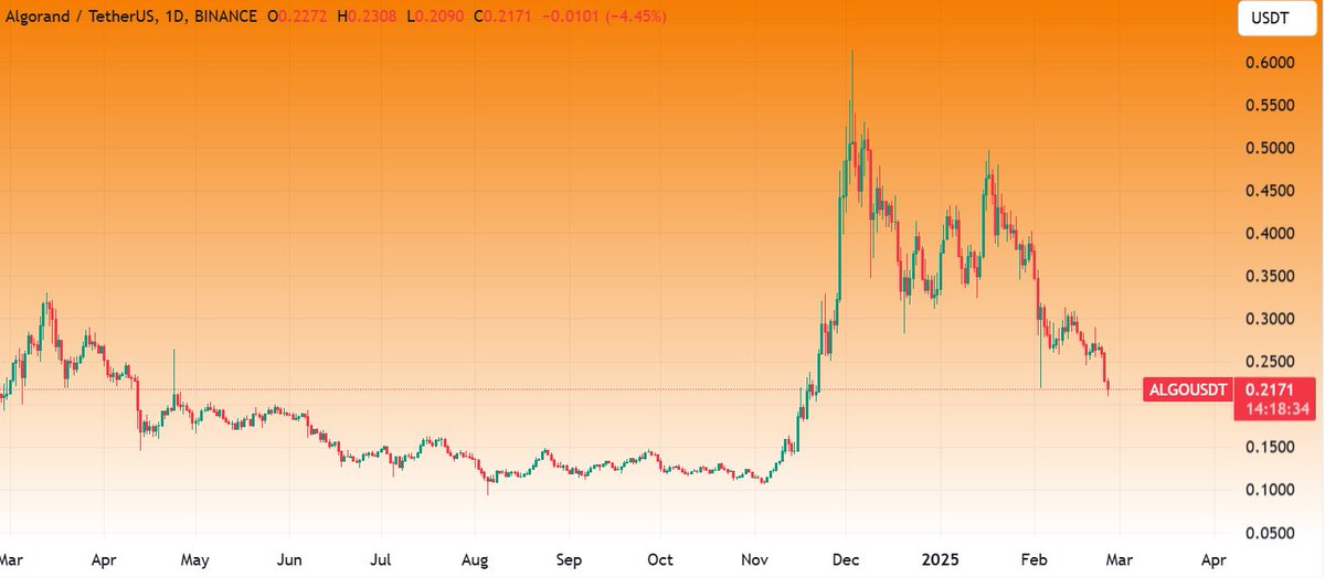 algomaniacss's tweet image. If you're worried about $ALGO ’s price, you’re either new to Algorand or don’t realize the strength of what you’re holding.
$ALGO has a proven track record of bouncing back stronger, and no other chain comes close in terms of speed, security, and innovation. Price action is…