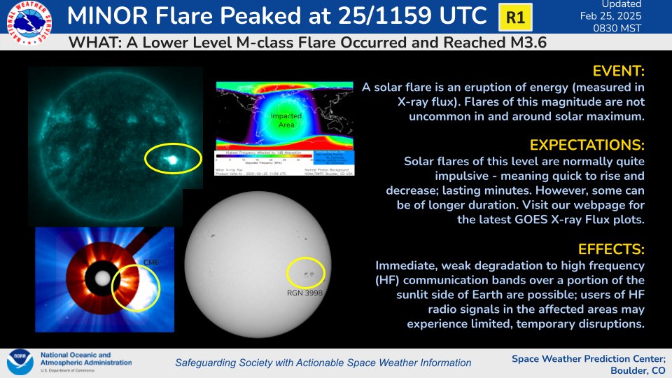 An M3.6 solar flare occurred early on 25 Feb at 6:59 am EST (1159 UTC) from the SW quad of the Sun's visible disk. The solar flare was associated with a CME. For the full story - visit swpc.noaa.gov/news/r1-flare-… and visit spaceweather.gov for the lates info and forecasts.