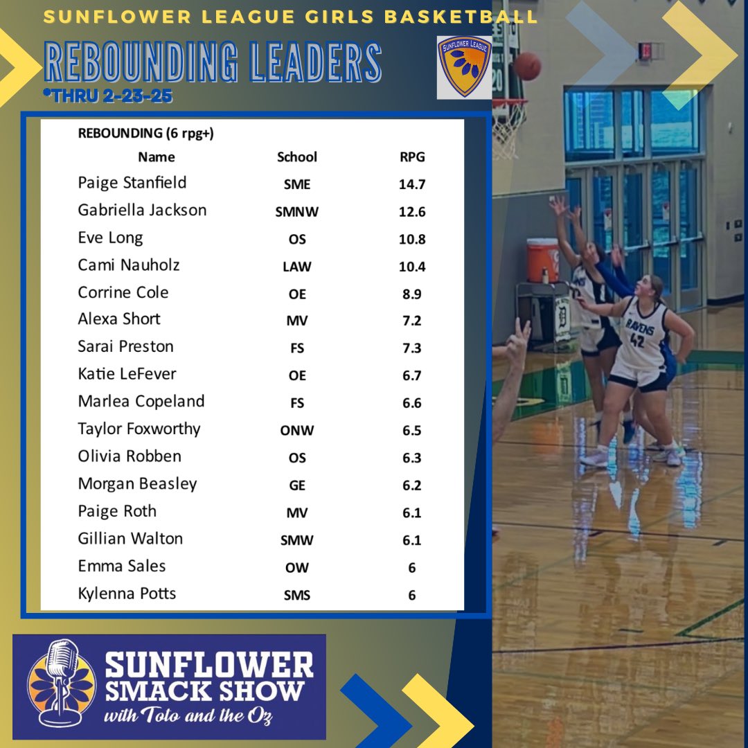 Sunflower Smack Show (@sunflowersmack) on Twitter photo ๐GBB STAT LEADERS๐
<a href="/SFLLeagueKS/">Sunflower League</a> thru 2/23/25
*coach reported*
๐REBOUNDS 6+ per game๐
<a href="/Paige_2026/">Paige Stanfield 2026</a>
<a href="/GabbyJ1204/">Gabriella Jackson</a> <a href="/CamiNauholz/">Cami Nauholz</a> <a href="/eve_long23/">๐ผ๐ง๐ ๐๐ ๐๐</a> <a href="/CorrineCole23/">Corrine Cole</a> <a href="/RaiRaiP25/">Sarai Preston</a> <a href="/taylorkfox8/">taylor foxworthy</a> <a href="/emma_sales21/">Emma Sales</a> <a href="/oliviarobben10/">Olivia Robben</a> <a href="/katielefever15/">Katie LeFever</a> <a href="/LadyJagBball/">Jaguar Basketball</a> <a href="/Morgan__Beasley/">MorganBeasley10</a> <a href="/kylennaR_2027/">Kylenna Potts</a> ๐GBB STAT LEADERS๐
<a href="/SFLLeagueKS/">Sunflower League</a> thru 2/23/25
*coach reported*
๐REBOUNDS 6+ per game๐
<a href="/Paige_2026/">Paige Stanfield 2026</a>
<a href="/GabbyJ1204/">Gabriella Jackson</a> <a href="/CamiNauholz/">Cami Nauholz</a> <a href="/eve_long23/">๐ผ๐ง๐ ๐๐ ๐๐</a> <a href="/CorrineCole23/">Corrine Cole</a> <a href="/RaiRaiP25/">Sarai Preston</a> <a href="/taylorkfox8/">taylor foxworthy</a> <a href="/emma_sales21/">Emma Sales</a> <a href="/oliviarobben10/">Olivia Robben</a> <a href="/katielefever15/">Katie LeFever</a> <a href="/LadyJagBball/">Jaguar Basketball</a> <a href="/Morgan__Beasley/">MorganBeasley10</a> <a href="/kylennaR_2027/">Kylenna Potts</a>