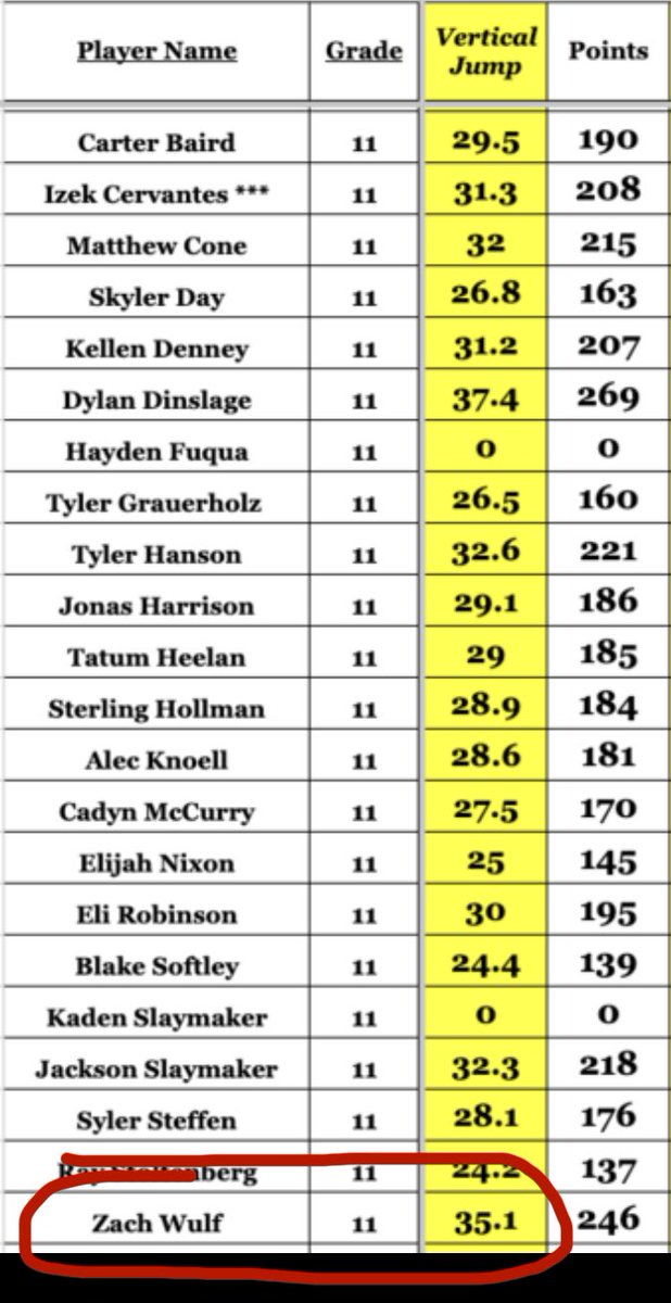 Zach Wulf (@zach_wulf54) on Twitter photo Great improvement in vertical this winter! 35.1” <a href="/KHSbearcatFB/">KHS Bearcat Football</a> <a href="/TrackKearney/">KHS Boys Track/CC</a> Great improvement in vertical this winter! 35.1” <a href="/KHSbearcatFB/">KHS Bearcat Football</a> <a href="/TrackKearney/">KHS Boys Track/CC</a>