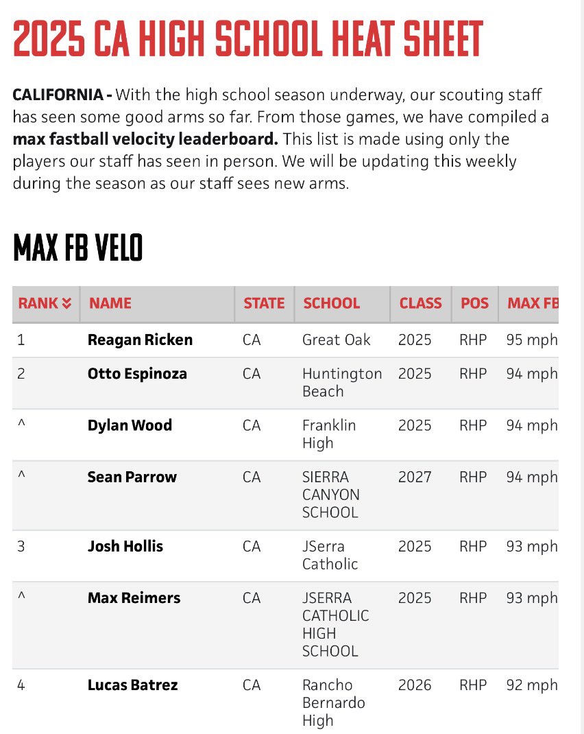 Thank you <a href="/PrepBaseballCA/">PREP BASEBALL CALIFORNIA</a>!
<a href="/goRBbaseball/">Rancho Bernardo Baseball</a> <a href="/UnionBsbSystems/">UnionBaseballSystems</a>
#climbing