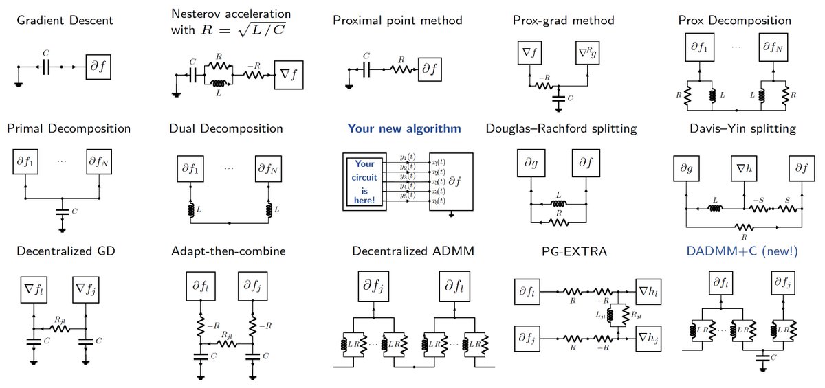 Ernest Ryu (@ernestryu) on Twitter photo Your optimization algorithm is a circuit!
In our NeurIPS 2024 Spotlight paper with Stephen Boyd, Tetiana Parshakova, Jaewook Suh <a href="/Jaewook_J_Suh/">Jaewook J. Suh</a>, we present a framework for designing optimization algorithms using (electric) circuit theory.
(Video and paper links in reply)
(1/3) Your optimization algorithm is a circuit!
In our NeurIPS 2024 Spotlight paper with Stephen Boyd, Tetiana Parshakova, Jaewook Suh <a href="/Jaewook_J_Suh/">Jaewook J. Suh</a>, we present a framework for designing optimization algorithms using (electric) circuit theory.
(Video and paper links in reply)
(1/3)