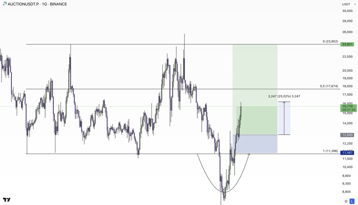 LSTraderCrypto's tweet image. Markette dün ki  sert düşüşle beraber bir çok üründe %2düşüler olmasına rağmen #AUCTION hem güçlü durdu hemde %25 yükseliş gösterdi. Sadece Telegram grubuna paylaştığım bir charttı önce ki twitte de ifade ettiğim gibi bu üründen başka şu an itibari ile herhangi bir aksiyonum yok…