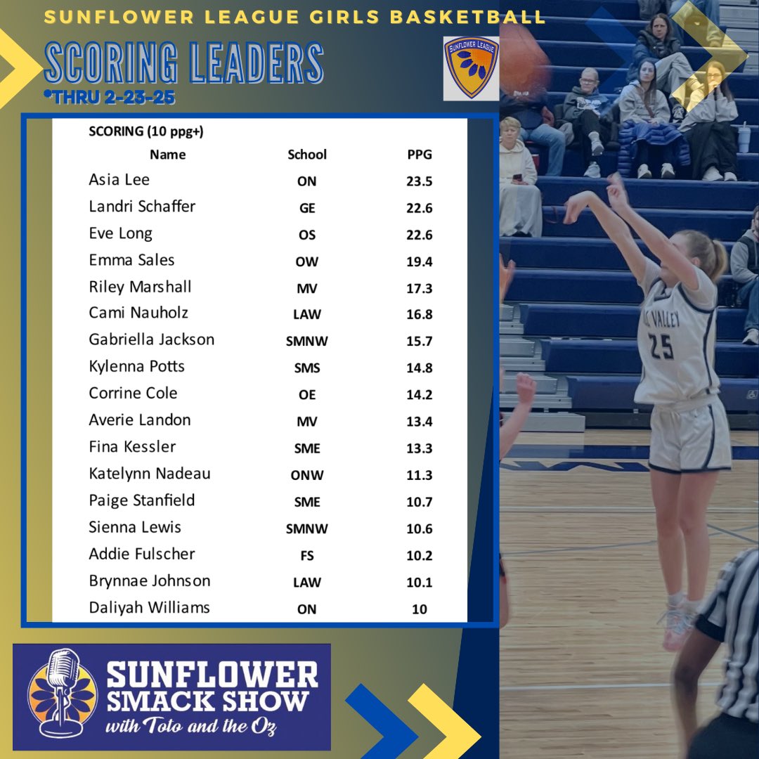 Sunflower Smack Show (@sunflowersmack) on Twitter photo ๐GBB STAT LEADERS๐
<a href="/SFLLeagueKS/">Sunflower League</a> thru 2/23/25
*coach reported*
๐SCORING 10+ per game๐
<a href="/AsiaLee2026/">Asia</a> <a href="/landri_schaffer/">Landri Schaffer</a> <a href="/eve_long23/">๐ผ๐ง๐ ๐๐ ๐๐</a> <a href="/CamiNauholz/">Cami Nauholz</a> <a href="/emma_sales21/">Emma Sales</a> <a href="/RileyMarshall05/">Riley Marshall</a> <a href="/kylennaR_2027/">Kylenna Potts</a> <a href="/GabbyJ1204/">Gabriella Jackson</a> <a href="/lil_Sien/">Sienna Lewis</a> <a href="/DaLiyahWil30728/">DaLiyah Williams</a> <a href="/BrynnaeJohnson/">Brynnae Johnson</a> <a href="/KatelynnJNadeau/">Katelynn Nadeau</a> <a href="/addie_fulch/">Addie Fulscher</a> ๐GBB STAT LEADERS๐
<a href="/SFLLeagueKS/">Sunflower League</a> thru 2/23/25
*coach reported*
๐SCORING 10+ per game๐
<a href="/AsiaLee2026/">Asia</a> <a href="/landri_schaffer/">Landri Schaffer</a> <a href="/eve_long23/">๐ผ๐ง๐ ๐๐ ๐๐</a> <a href="/CamiNauholz/">Cami Nauholz</a> <a href="/emma_sales21/">Emma Sales</a> <a href="/RileyMarshall05/">Riley Marshall</a> <a href="/kylennaR_2027/">Kylenna Potts</a> <a href="/GabbyJ1204/">Gabriella Jackson</a> <a href="/lil_Sien/">Sienna Lewis</a> <a href="/DaLiyahWil30728/">DaLiyah Williams</a> <a href="/BrynnaeJohnson/">Brynnae Johnson</a> <a href="/KatelynnJNadeau/">Katelynn Nadeau</a> <a href="/addie_fulch/">Addie Fulscher</a>