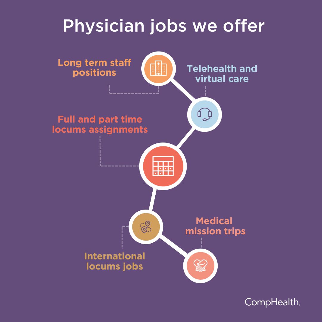 No matter what type of physician job you’re looking for, we can find it. We have job openings close to home, across the country, and even some international. Let us find your next career move: ow.ly/yCVZ50UL4oP

#PhysicianJobs #HealthcareCareers #PhysicianCareer