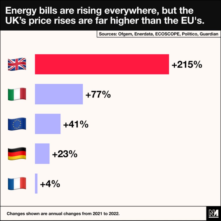 The UK has fully privatised Energy, France fully nationalised.