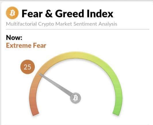defihunter1's tweet image. $BTC F&amp;amp;G index drops to 25, last time we saw these numbers when $BTC trading around 54.000

Almost 1.4B liquidated past 24 hour 

 Market liquidity drops almost 350b++ dollars in last 3 days 

@binance only listing #meme just to attract more User nothing to do with utility 🤡 (…