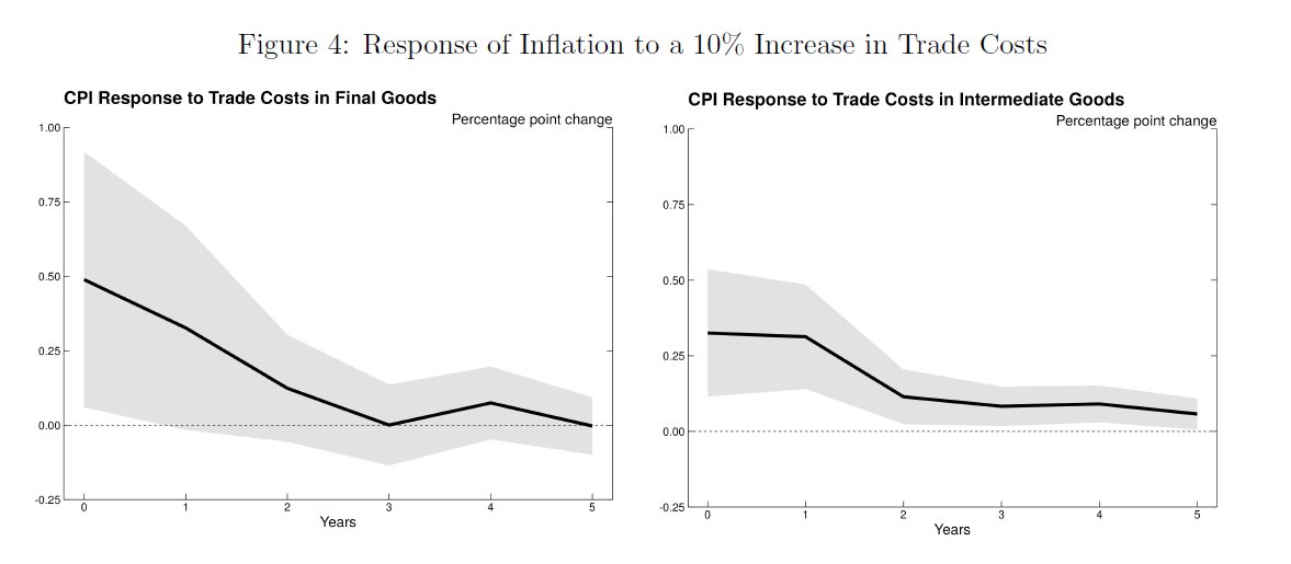 Fernando Leibovici (@leibovicif) on Twitter photo How do changes in trade costs affect inflation dynamics?
Interesting new paper by <a href="/pcubab/">Pablo Cuba Borda</a>, <a href="/RichRHC/">Ricardo Reyes-Heroles</a>, Scaramucci, and <a href="/Albert_Queralto/">Albert Queralto</a>
➡️Contrast effect on inflation dynamics of higher trade costs on final goods vs. intermediate inputs How do changes in trade costs affect inflation dynamics?
Interesting new paper by <a href="/pcubab/">Pablo Cuba Borda</a>, <a href="/RichRHC/">Ricardo Reyes-Heroles</a>, Scaramucci, and <a href="/Albert_Queralto/">Albert Queralto</a>
➡️Contrast effect on inflation dynamics of higher trade costs on final goods vs. intermediate inputs
