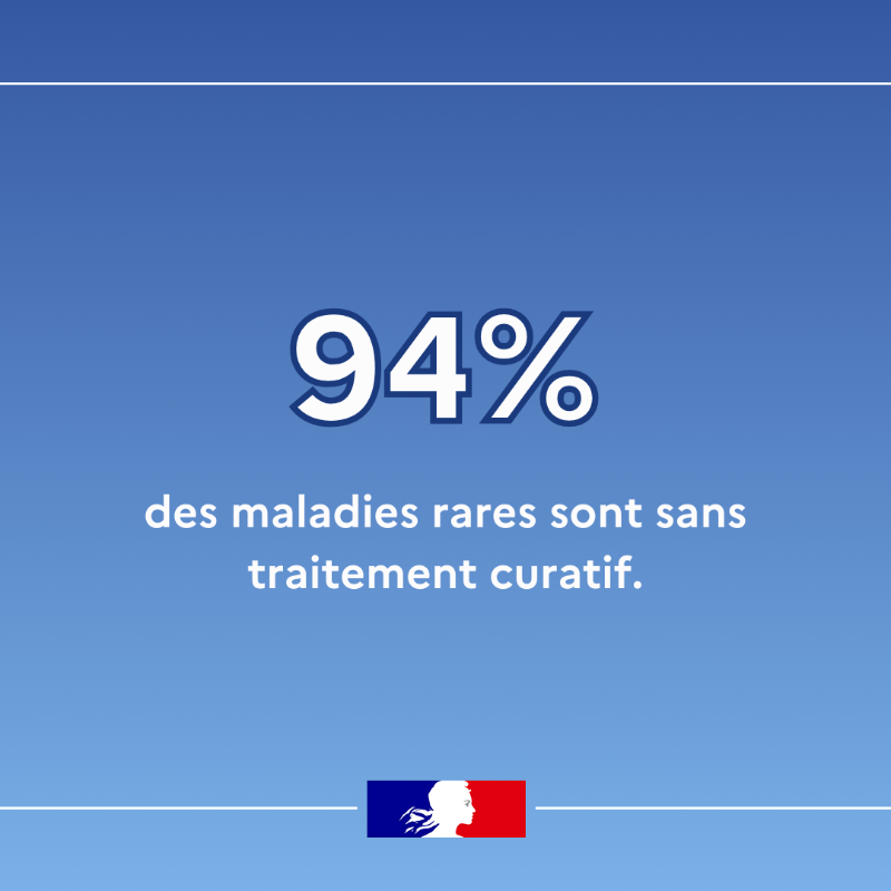 Sante_Gouv's tweet photo. 🗓 C'est la journée internationale des #maladiesrares ! 
Le saviez-vous ? 
👉 Il existe plus de 7 000 maladies rares identifiées.
👉 Elles touchent plus de 3 millions de personnes en France, 30 millions en Europe et 300 millions dans le monde.