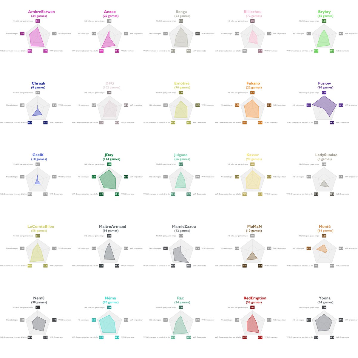 AMONG US DINGUS : LES STATS, SET 18 !
Collab🤝<a href="/FranckyHS/">Franck</a> <a href="/adrai_k/">AdraiK</a>

3 ans + tard, on est toujours là !
👇(1/3)

Ft <a href="/MisterJDay/">JDay</a> <a href="/LoL_DFG/">Alex DFG</a> <a href="/MaitreArmand/">Maître Armand</a> <a href="/Kassor_Flowter/">Shishi / Kass</a> <a href="/NemaidesTFT/">Robin "Némaïdès" B.</a> <a href="/BilliechouTV/">Billiechou</a> <a href="/Emo_Emotive/">Emotive</a> <a href="/BrybryPokebip/">Brybry</a> <a href="/Julgane/">Julgane</a> <a href="/nem0fr/">nem0</a> <a href="/YoonaMegami/">Yoona 🖤</a> <a href="/Linguisticae/">Monté de Linguisticae</a> <a href="/LADYSUNDAE/">Sundae ♡</a> ...