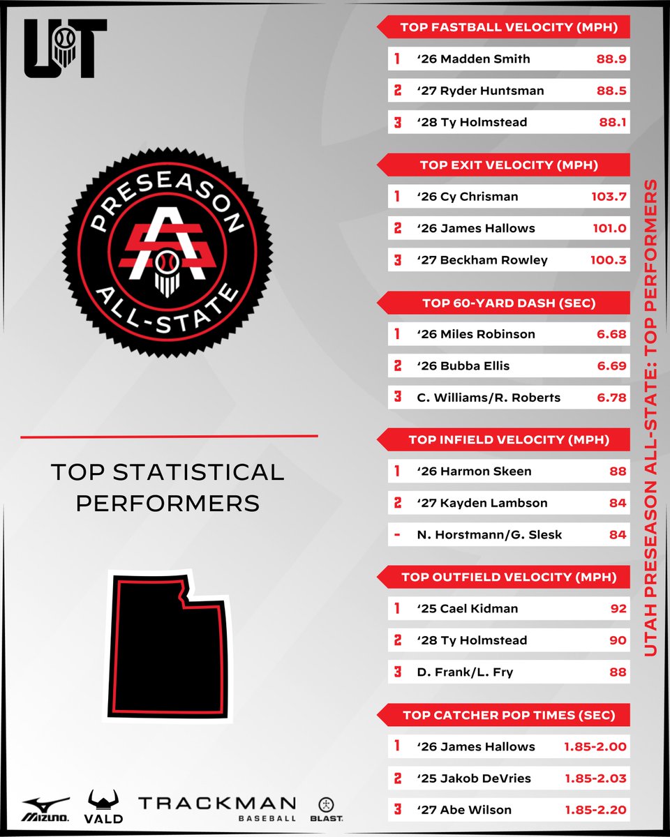 Prep Baseball Utah (@prepbaseballut) on Twitter photo 𝐏𝐫𝐞𝐬𝐞𝐚𝐬𝐨𝐧 𝐀𝐥𝐥-𝐒𝐭𝐚𝐭𝐞: 𝐒𝐭𝐚𝐭𝐢𝐬𝐭𝐢𝐜𝐚𝐥 𝐀𝐧𝐚𝐥𝐲𝐬𝐢𝐬
The top overall metrics and data collected at the Preseason All-State on Saturday with a loaded roster that included over 115 players.
📊 loom.ly/qfJc3FM | <a href="/prepbaseball/">Prep Baseball</a> 𝐏𝐫𝐞𝐬𝐞𝐚𝐬𝐨𝐧 𝐀𝐥𝐥-𝐒𝐭𝐚𝐭𝐞: 𝐒𝐭𝐚𝐭𝐢𝐬𝐭𝐢𝐜𝐚𝐥 𝐀𝐧𝐚𝐥𝐲𝐬𝐢𝐬
The top overall metrics and data collected at the Preseason All-State on Saturday with a loaded roster that included over 115 players.
📊 loom.ly/qfJc3FM | <a href="/prepbaseball/">Prep Baseball</a>
