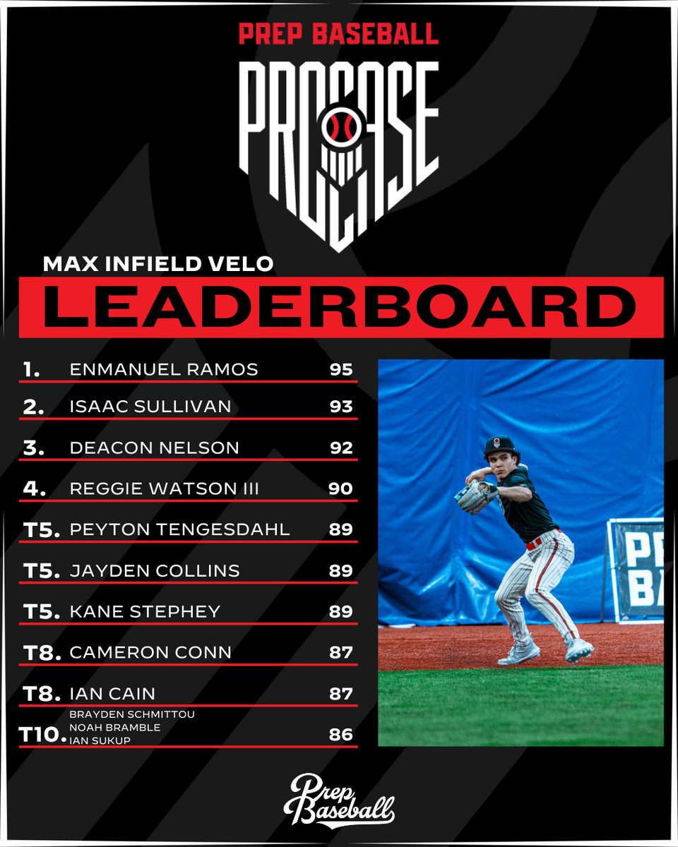 Prep Baseball Ohio (@prepbaseballoh) on Twitter photo ๐ฃ๐๐ ๐๐ฑ๐ฒ๐ธ ๐๐ป๐ธ๐ฌ๐ช๐ผ๐ฎ
๐ ๐ฎ๐
๐๐ป๐ณ๐ถ๐ฒ๐น๐ฑ ๐ฉ๐ฒ๐น๐ผ๐ฐ๐ถ๐๐
๐๐ Statistical Results:
๐๐ loom.ly/F0Wtraw
โช๏ธ <a href="/MannyRamos231/">Manny</a>
โช๏ธ <a href="/isaacsullivan26/">Isaac Sullivan</a>
โช๏ธ <a href="/DeaconNelson1/">Deacon Nelson</a>
โช๏ธ <a href="/reggiewatsonn/">Reggie Watson III</a>
โช๏ธ <a href="/PTengesdahl_/">Peyton Tengesdahl</a>
โช๏ธ <a href="/Jay_Collins15_/">Jayden Collins</a>
โช๏ธ <a href="/KaneStephey/">KaneStephey</a>
โช๏ธ <a href="/Cameronconn24/">Cameron Conn</a>
โช๏ธ ๐ฃ๐๐ ๐๐ฑ๐ฒ๐ธ ๐๐ป๐ธ๐ฌ๐ช๐ผ๐ฎ
๐ ๐ฎ๐
๐๐ป๐ณ๐ถ๐ฒ๐น๐ฑ ๐ฉ๐ฒ๐น๐ผ๐ฐ๐ถ๐๐
๐๐ Statistical Results:
๐๐ loom.ly/F0Wtraw
โช๏ธ <a href="/MannyRamos231/">Manny</a>
โช๏ธ <a href="/isaacsullivan26/">Isaac Sullivan</a>
โช๏ธ <a href="/DeaconNelson1/">Deacon Nelson</a>
โช๏ธ <a href="/reggiewatsonn/">Reggie Watson III</a>
โช๏ธ <a href="/PTengesdahl_/">Peyton Tengesdahl</a>
โช๏ธ <a href="/Jay_Collins15_/">Jayden Collins</a>
โช๏ธ <a href="/KaneStephey/">KaneStephey</a>
โช๏ธ <a href="/Cameronconn24/">Cameron Conn</a>
โช๏ธ