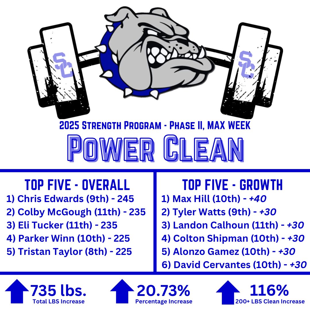 Test week in the weight room for <a href="/StarCityDogs/">Star City Football</a>.  Some clean numbers from yesterday.  Keep up the good work!  #GoDogs #bethebest