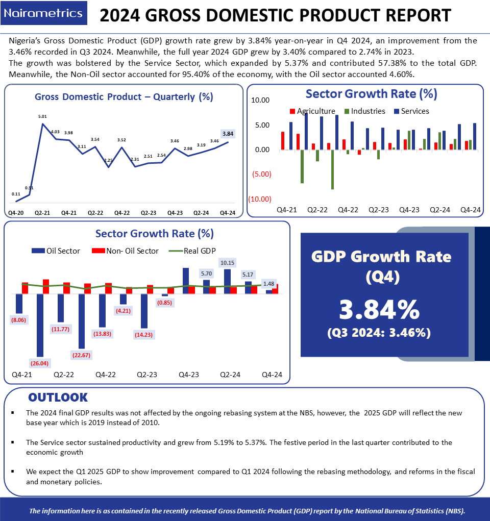 Nigeria’s Economy on the Rise! 

GDP grew by 3.84% in Q4 2024, driven by a booming service sector and strong non-oil contributions. 

But is this growth sustainable? 

What’s your take on the economic outlook for 2024? Let’s discuss! 👇

#NigeriaGDP #EconomicGrowth #Nairametrics