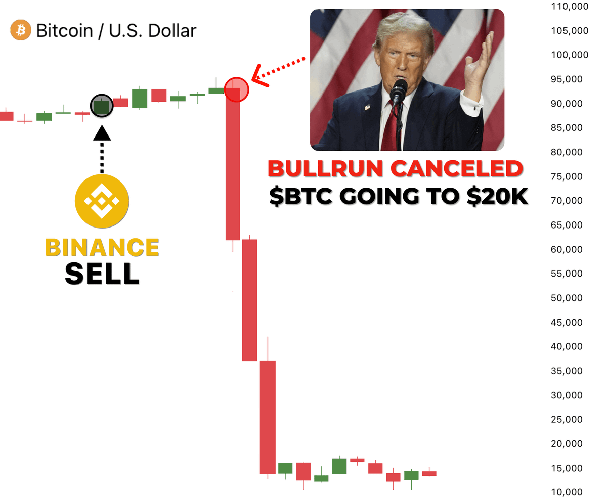 Trump just canceled historical Altseason...

$3.5B liquidated, $BTC going to $20,000

I analyzed official report and was shocked...

here's how government tricks you and what will happen to $BTC 🧵👇