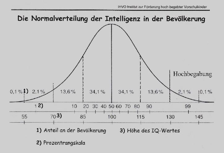 ihvo.de/200/normalvert… okay die dümmsten 20% einer durchschnittlich intelligenten Bevölkerung hat Nen IQ bis maximal 87 ,finde das erklärt schon warum so jemand die AFD als Alternative für irgendwas betrachten kann ,die sind halt einfach dumm 🤙