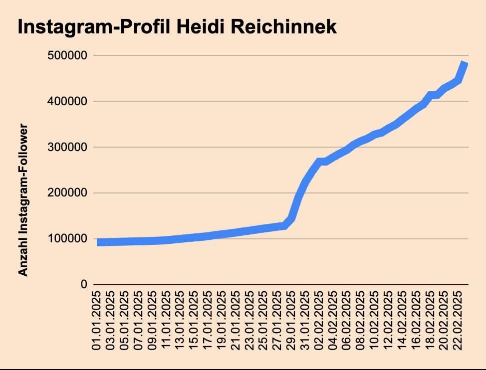 Was hat die Linke wiederbelebt? Der tolle <a href="/a_rickmann/">Andreas Rickmann</a> zeigt hier, dass es einen Zusammenhang mit den Vorgängen im Bundestag rund um die gemeinsame Mehrheit von CDU/CSU, FDP und AfD geben könnte. Starkes Wachstum ab dem 29.1.25.