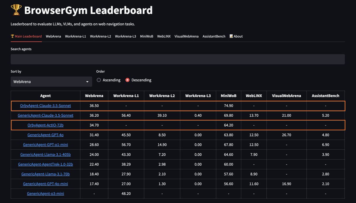 OrbyAI's tweet image. NEW! AI Agent SOTA performance:

🏆 MiniWoB: 74.9% (Claude-3.5-Sonnet) – #1, beating ServiceNow
🌐 WebArena: 37.5 (± 0.18)* / 34.65 (± 0.25) (ActIO-72B) – best open-ended web task performance

More here: bit.ly/3EV69dZ #AIAgent #GUI #orbyai