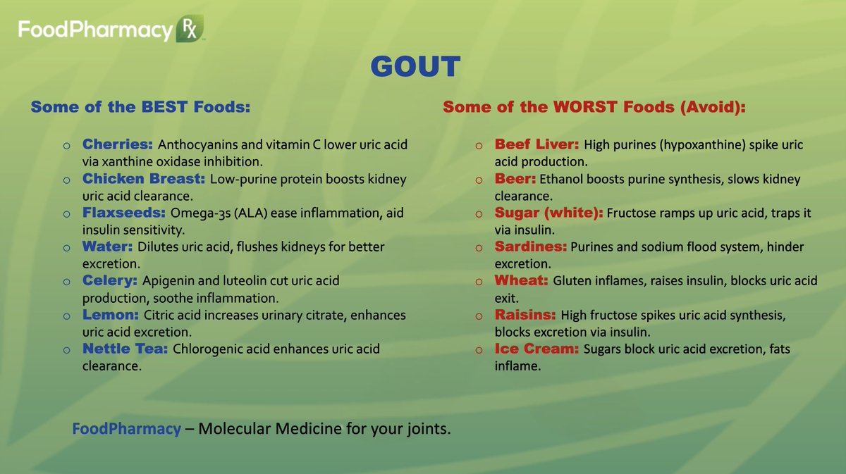DrRayW's tweet photo. Healing Gout with FoodPharmacy: Beyond Purines

Gout’s not just about purines—diet’s only 30% of it. The liver makes uric acid from proteins (70% from body tissue), and the kidneys clear it. Excess crystals inflame joints when that fails. Fructose, sucrose, and alcohol spike uric acid production and block excretion via lactic acid and insulin. Grains and gluten inflame, raising insulin resistance and trapping uric acid. But cherries (anthocyanins, vitamin C) and celery (apigenin, luteolin) lower uric acid, lemon boosts excretion with citrate, and chicken breast aids clearance without purine overload. Flaxseeds tame inflammation, and water flushes it all out.

FoodPharmacy isn’t purine restriction—it’s precision nutrition hitting production, excretion, and inflammation. Say goodbye to gout guesswork.

FoodPharmacy: Molecular medicine for your joints.
#GoutHealing #FoodAsMedicine #FoodPharmacy #Gout