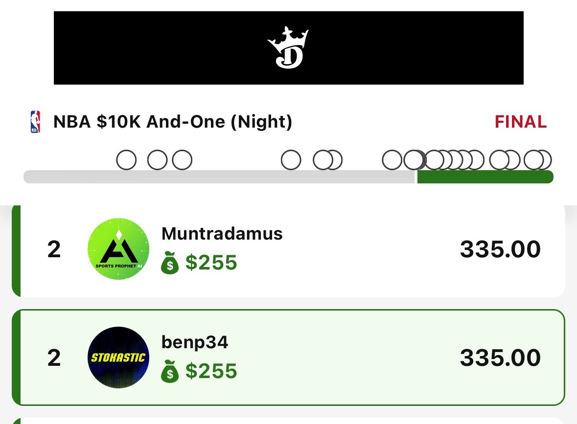 bpsbreaks's tweet image. 2 days in a row with 2nd place finishes. 

@Stokastic_Com @StokasticHOF @gehrenbergdfs @EricLindquist