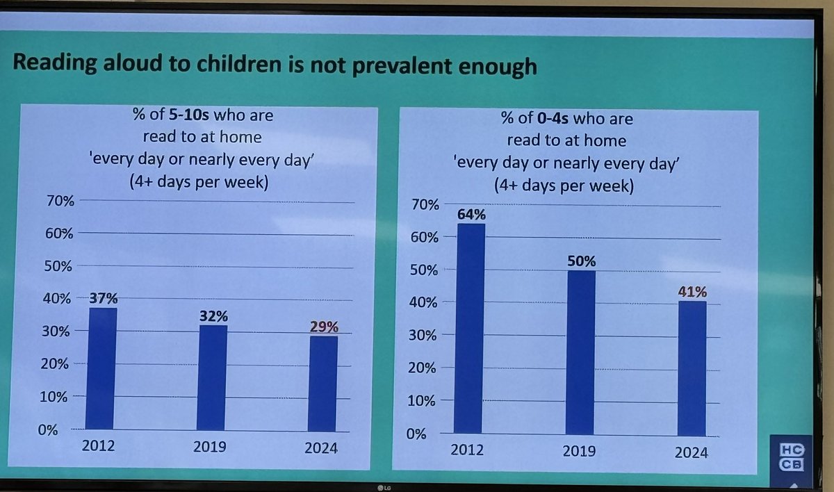 uksla's tweet image. ‘Our research has shown that reading aloud to children at home has declined which is holding them back when they enter education’ Alison David @HarperCollinsUK ‘& reading to children has an astonishing impact’ #primarylibraries