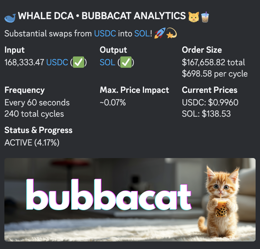 utakisol's tweet photo. there are not many DCAs due to market being in an agonizing state, our system caught a few SOL DCAs though 👀

🐋 WHALE DCA ALERT 🐋

Calculated buys for $SOL using $USDC!

💰 168,333 $USDC (~$167,658) fueling $SOL buys every 60 seconds
🔄 240 cycles total
📈 Price impact: ~0.07%
⏳ Each cycle: 701 $USDC (~$698)
