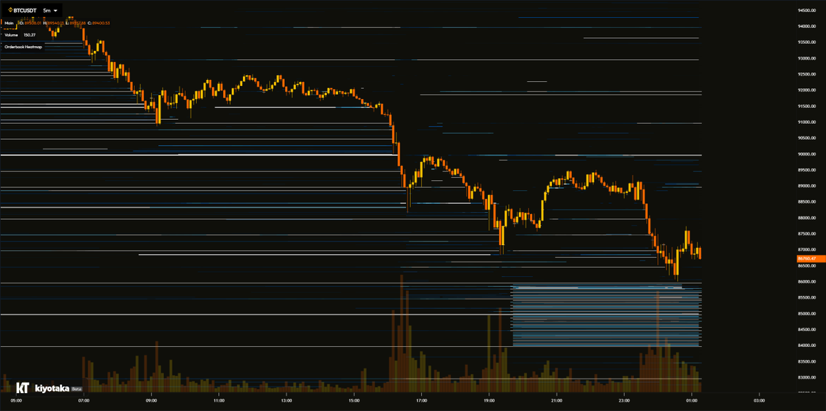Stacked $BTC bids on spot books defending price