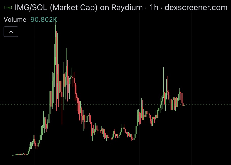 Just grabbed more $IMG

Feels like we’re only days away from a new ATH. Who’s with me? 

Also, I’m pushing for 5k followers on X — can you help make it happen ?

In return, I’ll find a way to support the $IMG community— maybe a token burn, maybe buying more We’ll see.

LFG