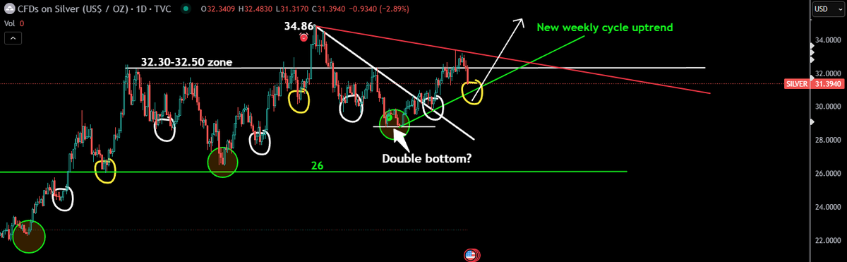 TheApeOfGoldST's tweet photo. #SILVER - This is what I expect

-Green circle: Start of a new weekly cycle

-Yellow circle: The correction we are currently in

-Next up after this daily cycle low: $36+

Hang in there guys. https://t.co/C3sbRpHmhU